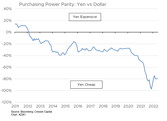 Purchasing Power Parity: Yen vs Dollar