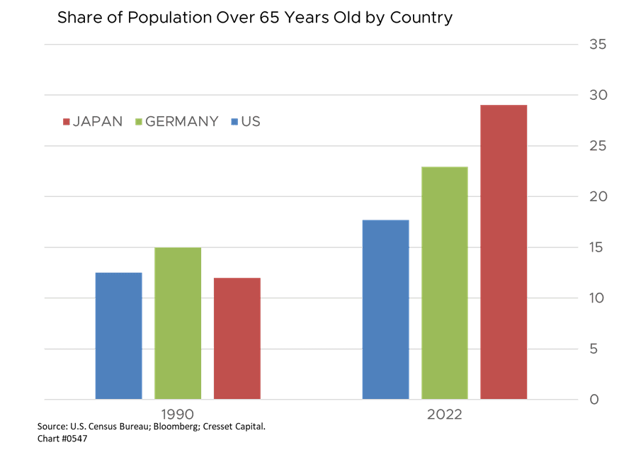 Share of Population over 65 Years Old by Country