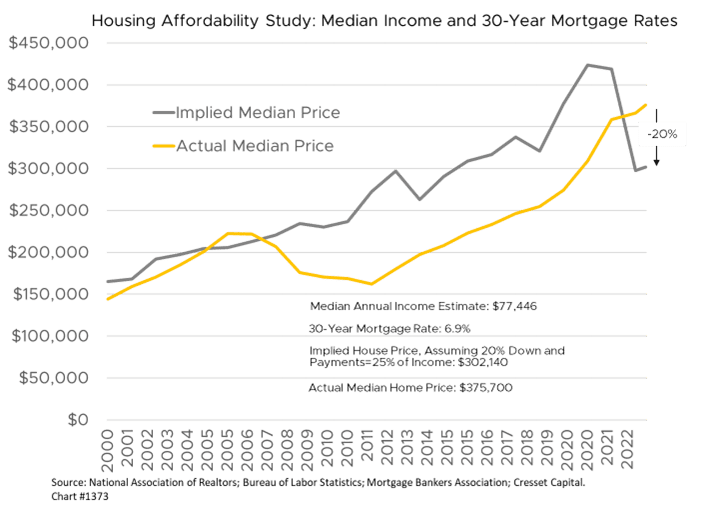 Housing Affordability Study: Median Income and 30-Year Mortgage Rates