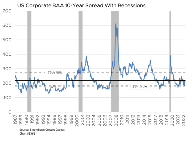 US Corporate BAA 10-Year Spread With Recessions