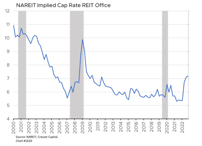 NAREIT Implied Cap Rate REIT Office