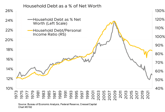 Household Debt as a % of Net Worth