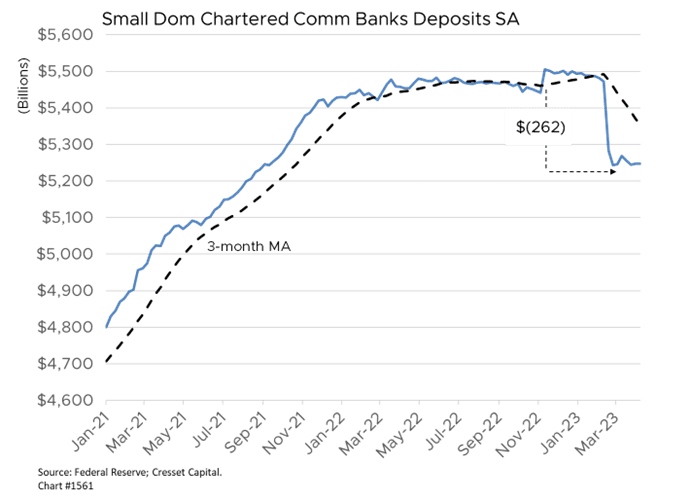Small Dom Chartered Comm Banks Deposits SA