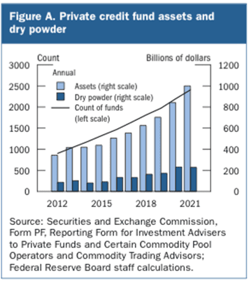 Figure A. Private credit fund assets and dry powder