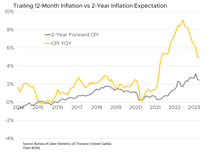 Trailing 12-Month Inflation vs 2-Year Inflation Expectation