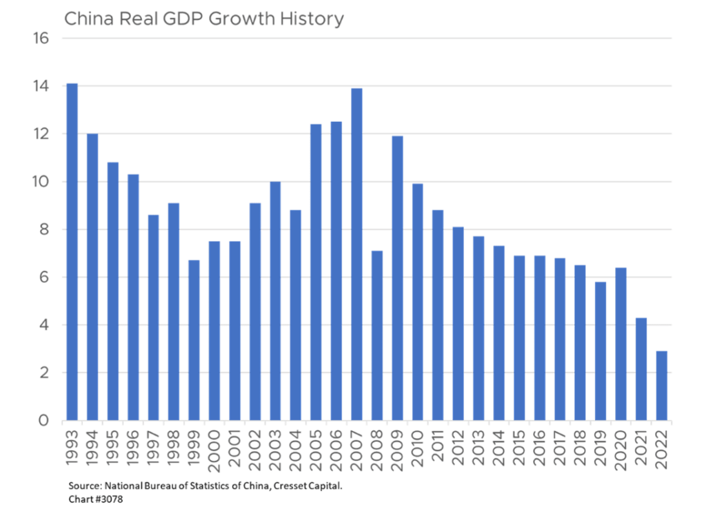 China Real GDP Growth History