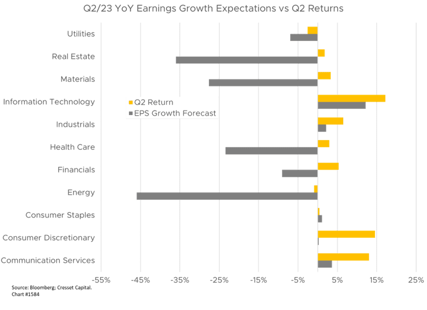 Q2/23 YoY Earnings Growth Expectations vs Q2 Returns