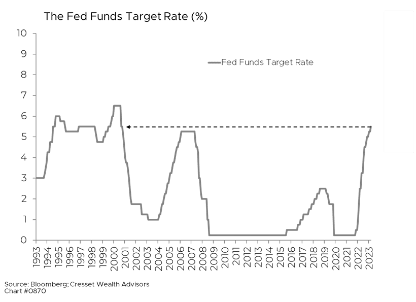 The Fed Funds Target Rate in Percentage graph