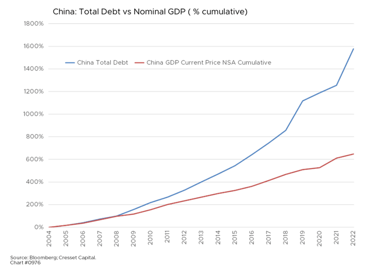 China Total Debt vs Nominal Debt GOP Chart