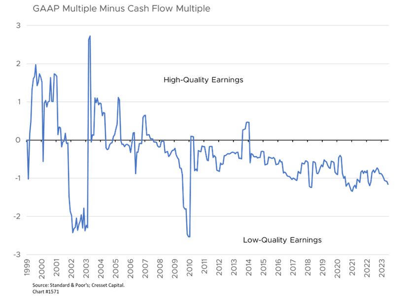 GAAP Multiple Minus Cash Flow Multiple