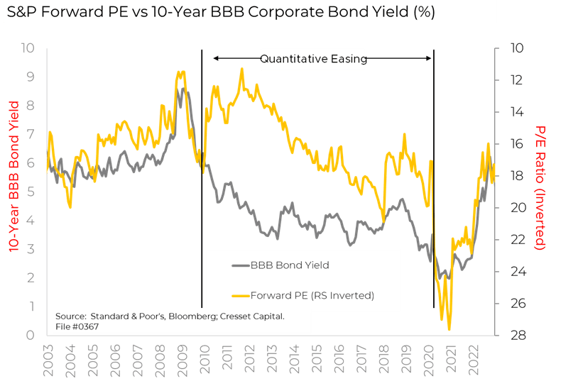 S&P Forward PE vs 10-Year BBB Corporate Bond Yield %