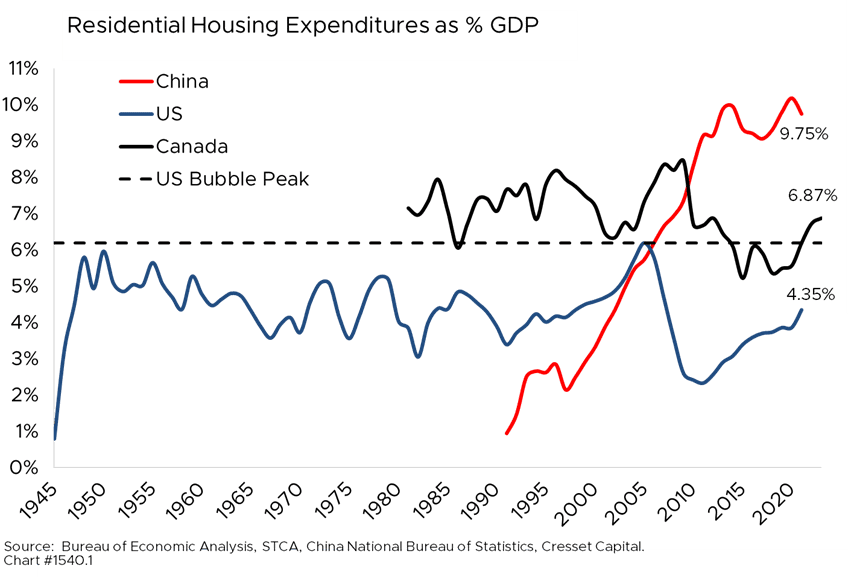 Residential Housing Expenditures as % GDP