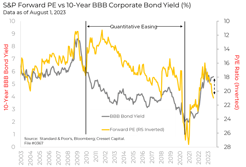 S&P Forward PE vs 10-Year BBB Corporate Bond Yield % graph