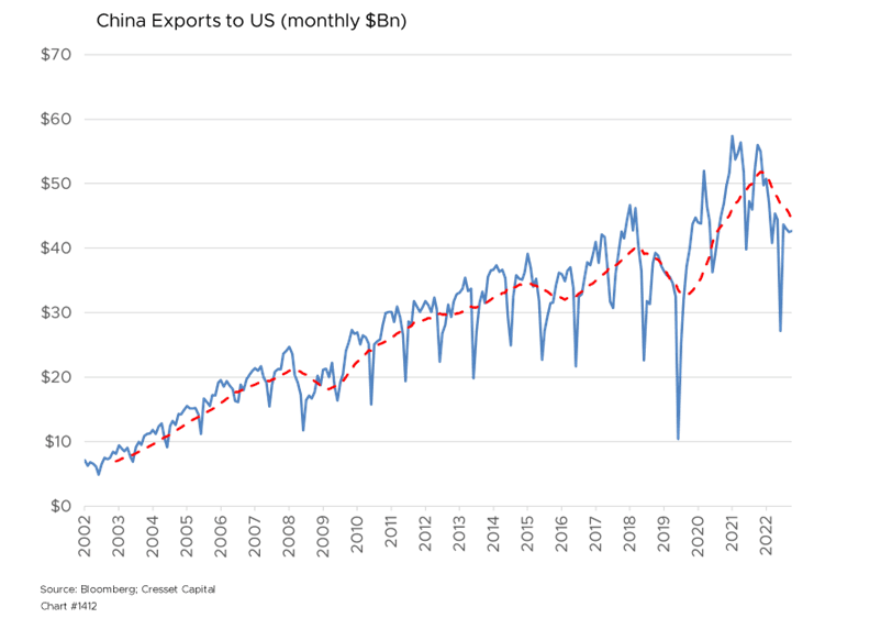 China Exports to US chart