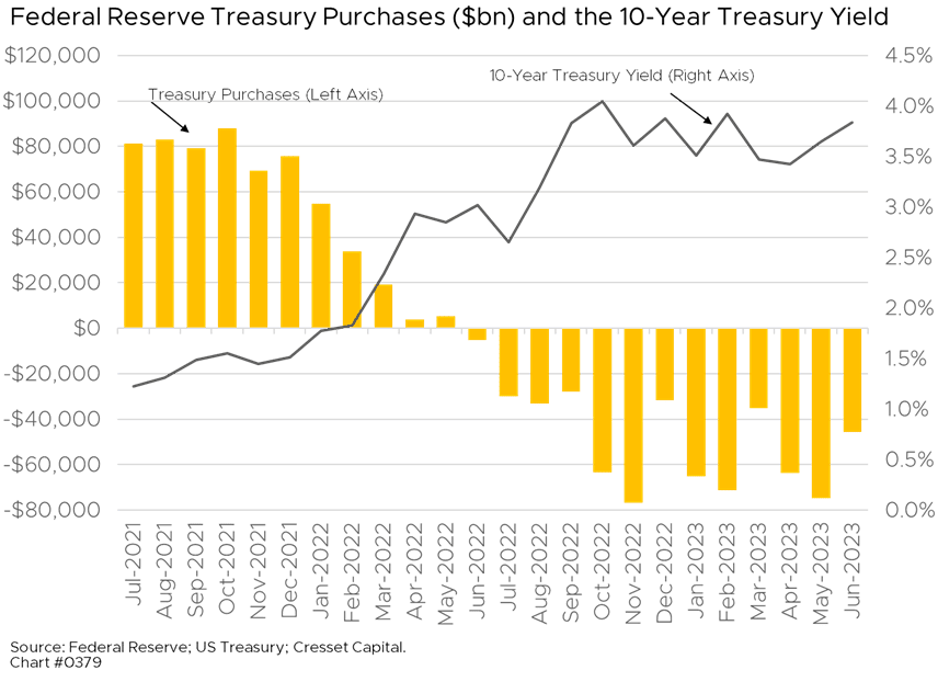 Federal Reserve Treasury Purchases and the 10-Year Treasury Yield graph