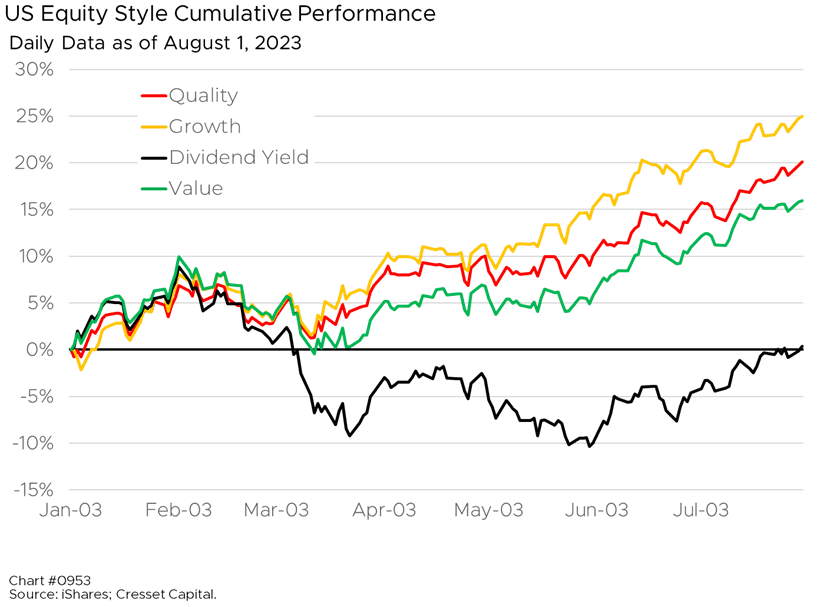 US Equity Style Cumulative Performance chart