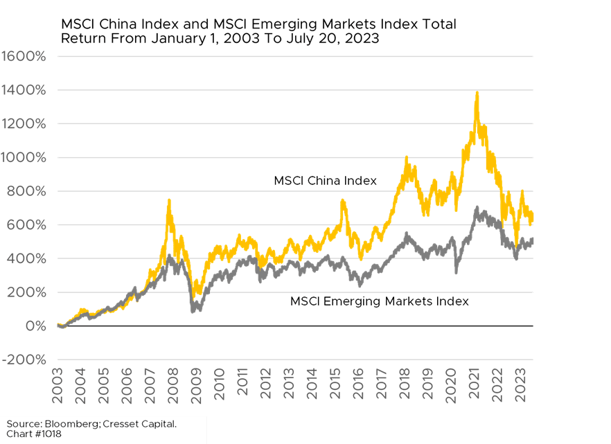 MSCI China Index and MSCI Emerging Markets Index Total Return from January 1, 2003 to July 20, 2023