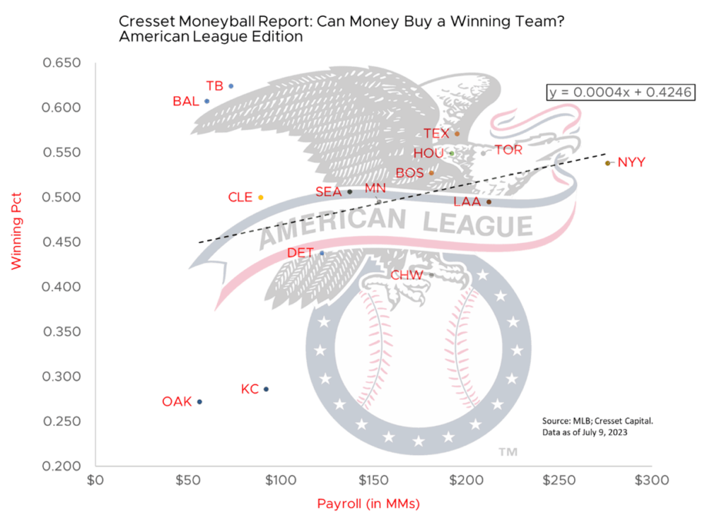 Cresset Moneyball Report: Can Money Buy a Winning Team? American League Edition