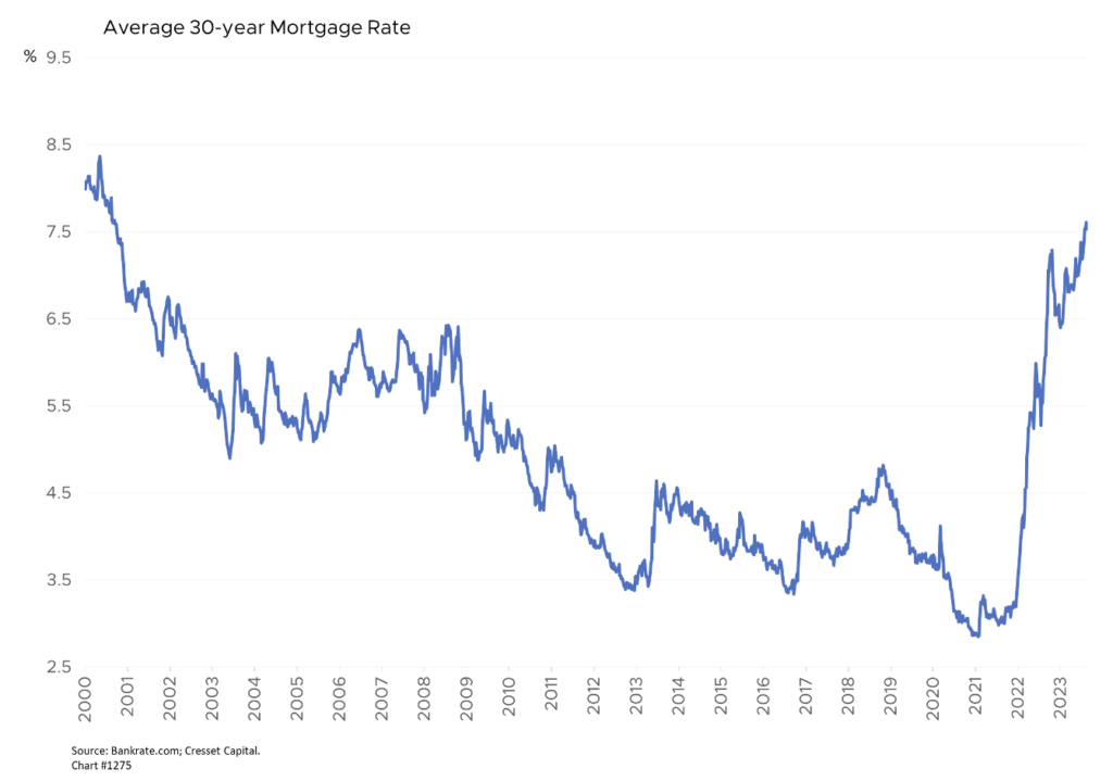 Higher Interest Rates Collide with Global Real Estate