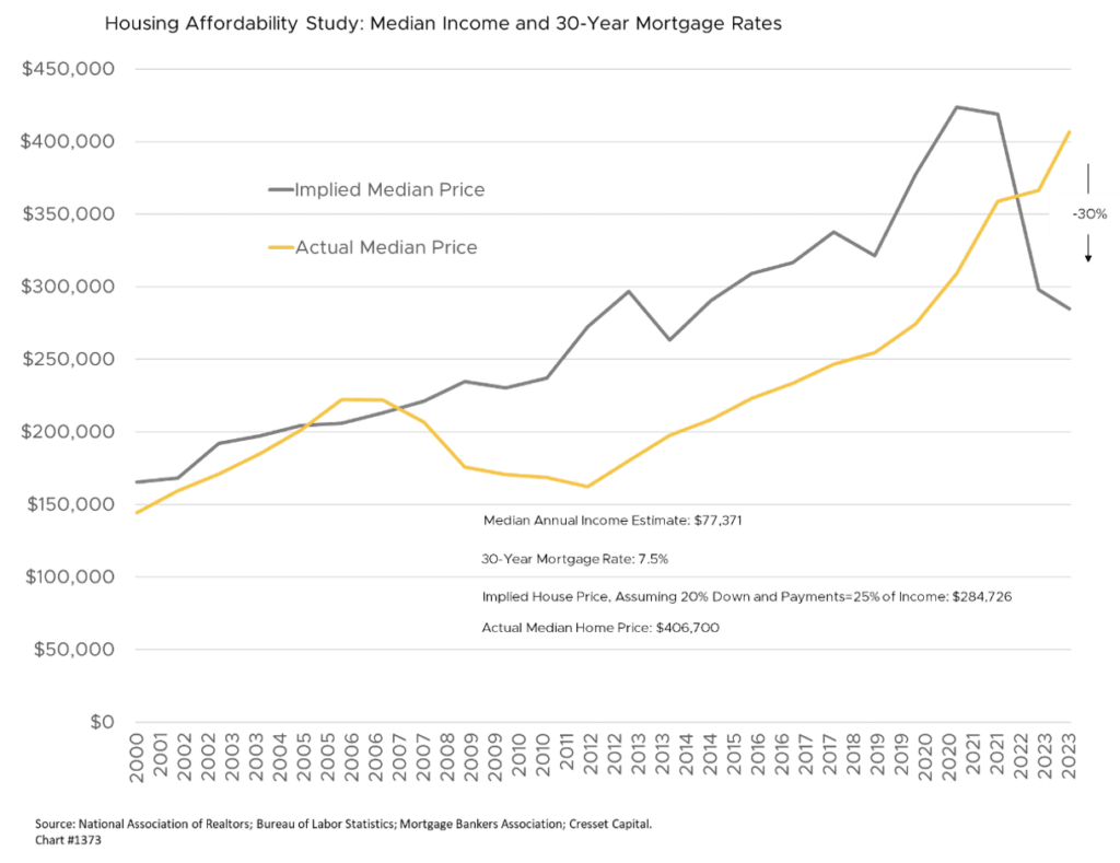 Higher Interest Rates Collide with Global Real Estate