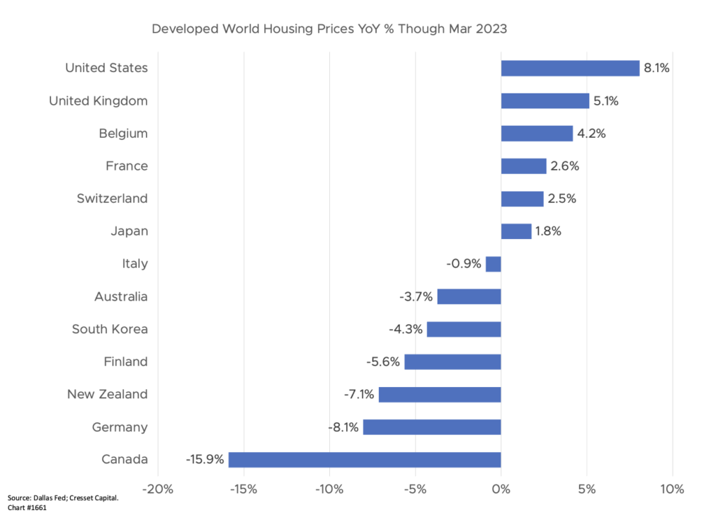 Higher Interest Rates Collide with Global Real Estate