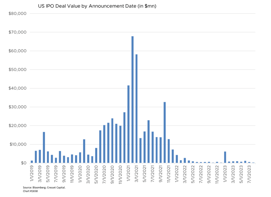 US IPO Deal Value by Announcement Date (in $mn)