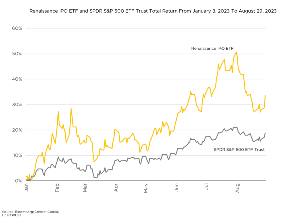 Renaissance IPO ETF and SPDR S&P 500 EFT Trust Total Return From January 3, 2023 to August 29, 2023