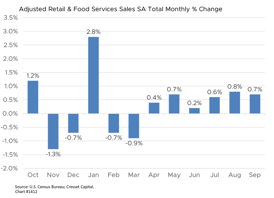 Adjusted Retail & Food Services Sales SA Total Monthly % Change Chart
