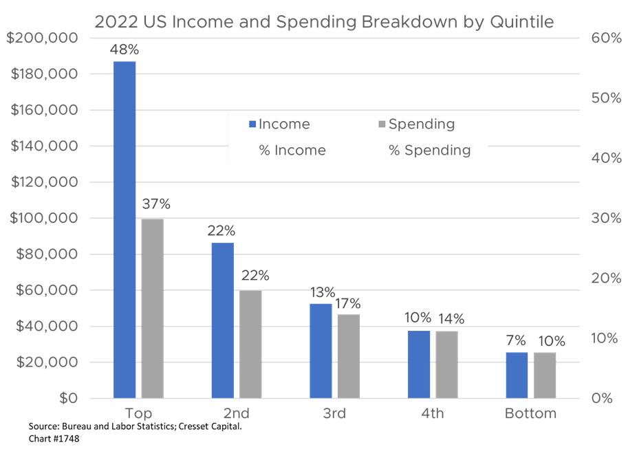 2022 US Income and Spending Breakdown by Quintile Chart