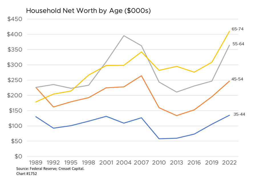 Household Net Worth by Age ($000s) Chart