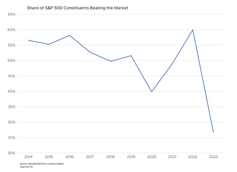 Share of S&P 500 Constituents Beating the Market