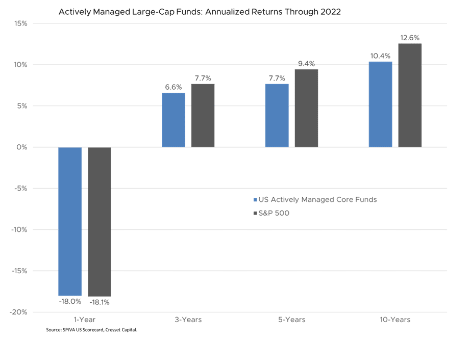 Actively Managed Large-Cap Funds: Annualized Returns Through 2022