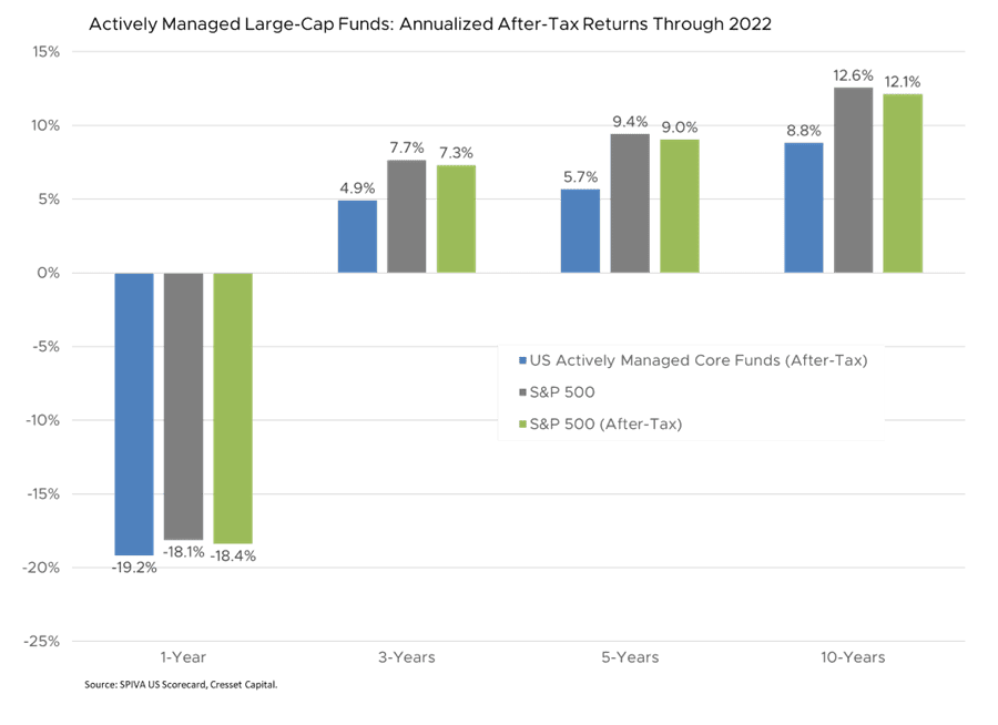 Actively Managed Large-Cap Funds: Annualized After-Tax Returns Through 2022