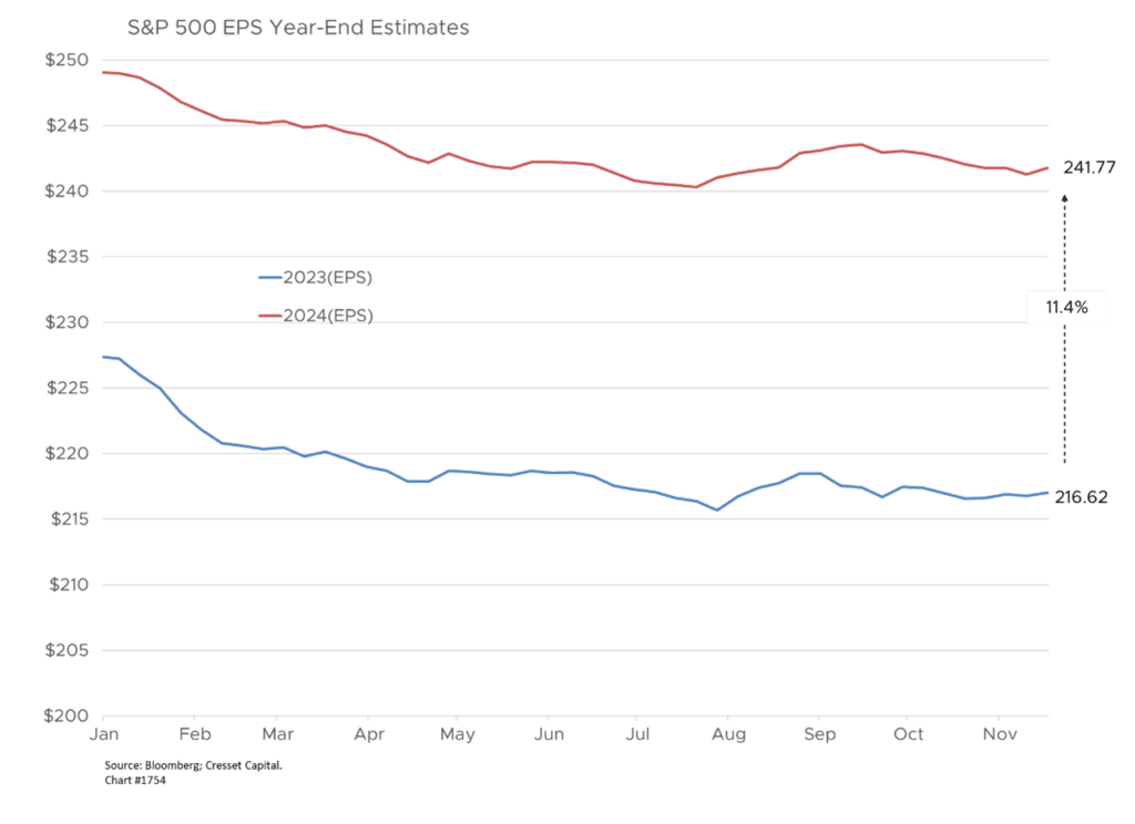 S&P 500 ESPs Year-End Estimate