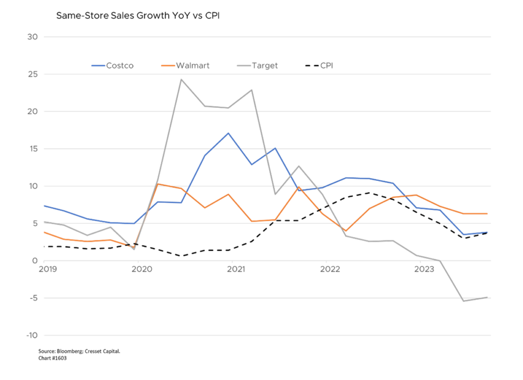 Same-Store Sales Growth YoY vs CPI