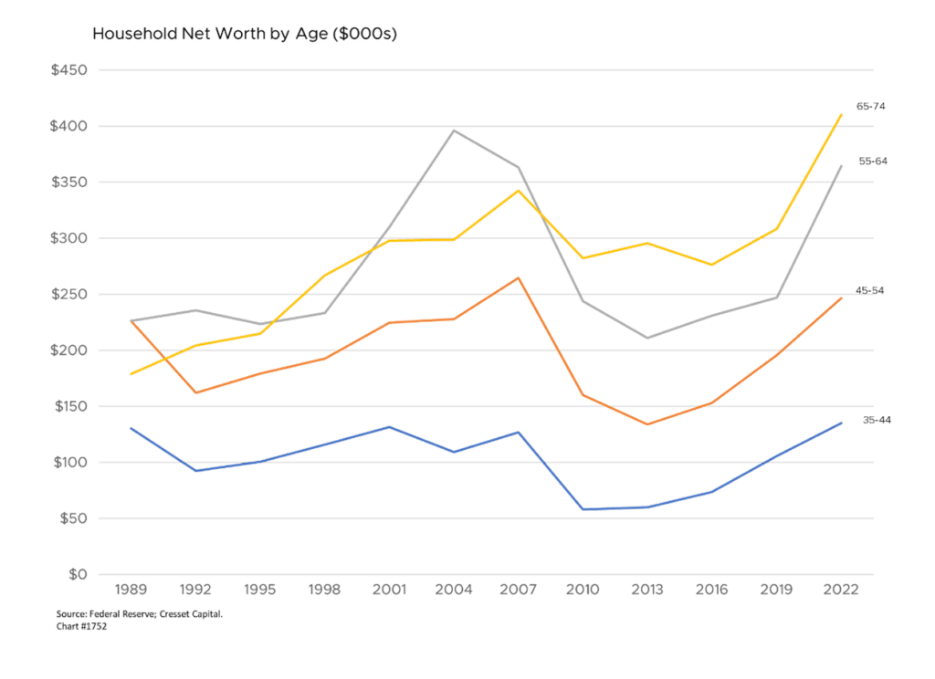 Household Net worth by Age ($000s)