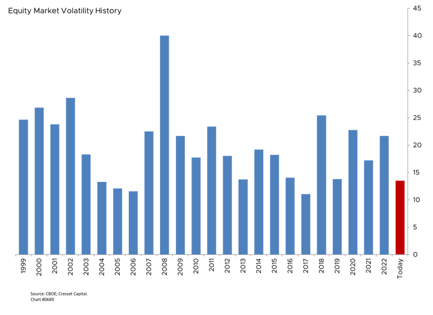 Equity Market Volatility History Graph