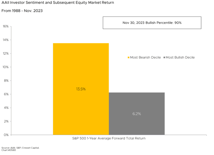 All Investor Sentiment and Subsequent Equity Market Return From 1988 - Nov. 2023 Graph