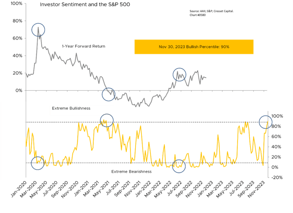 Investor Sentiment and the S&P 500 Graph