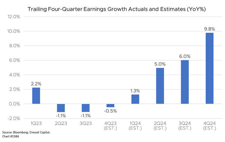 Trailing Four-Quarter Earnings Growth Actuals and Estimates (YoY%)