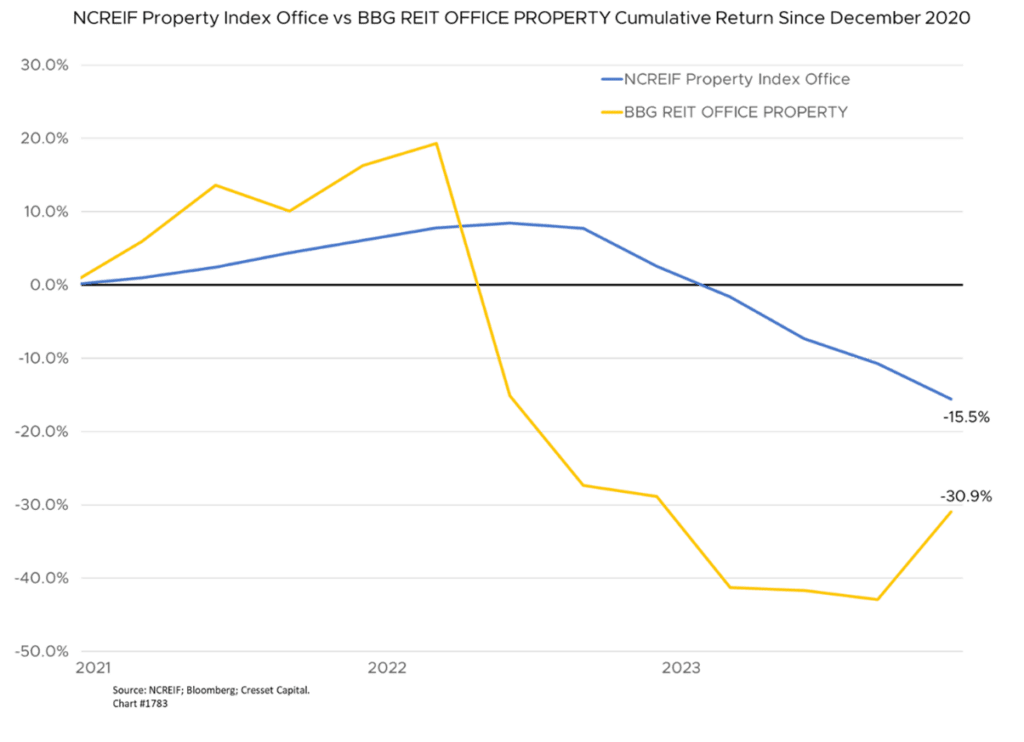 NCREIF Property Index Office vs BBG REIT OFFICE PROPERTY Cumulative Return Since December 2020