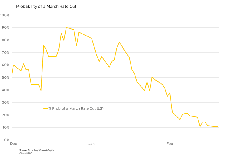 Probability of March Rate Cut