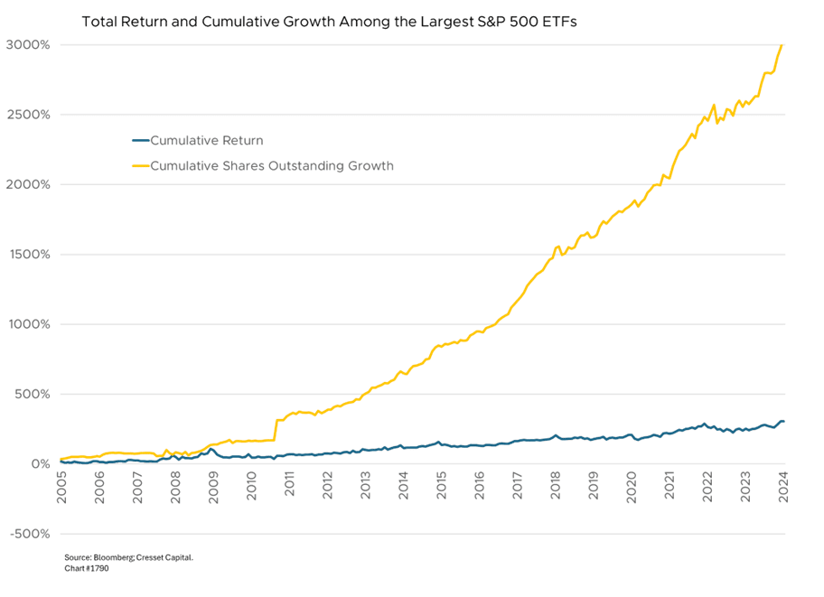 Total Return and Cumulative Growth Among the Largest S&P 500 ETFs