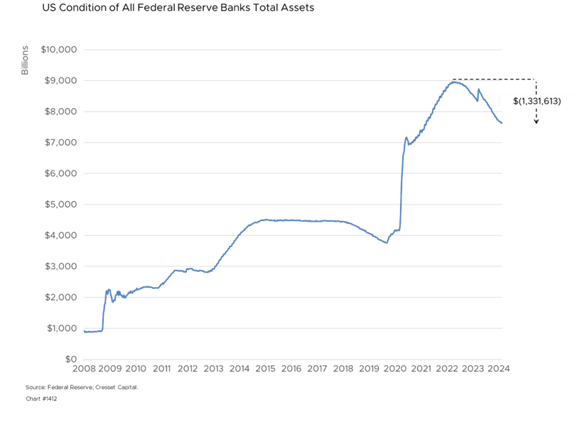 US Condition of All Federal Reserve Banks Total Assets