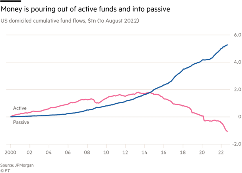 Money is pouring out of active funds and into passive