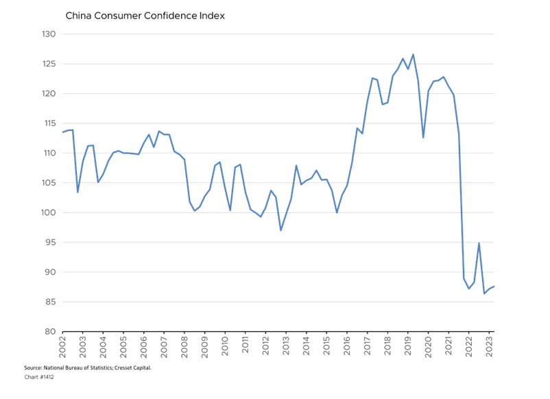 China Consumer Confidence Index