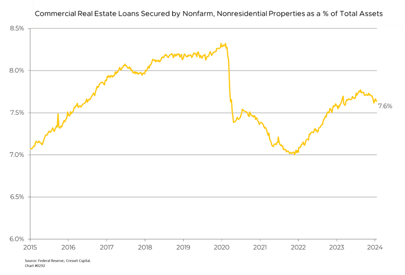 Commercial Real Estate Loans Secured by Nonfarm, Nonresidential Properties as a % of Total Assets