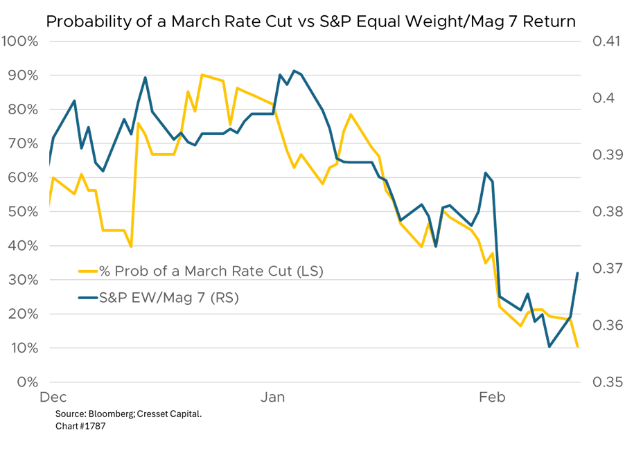Probability of a March Rate Cut vs S&P Equal Weight/Mag 7 Return