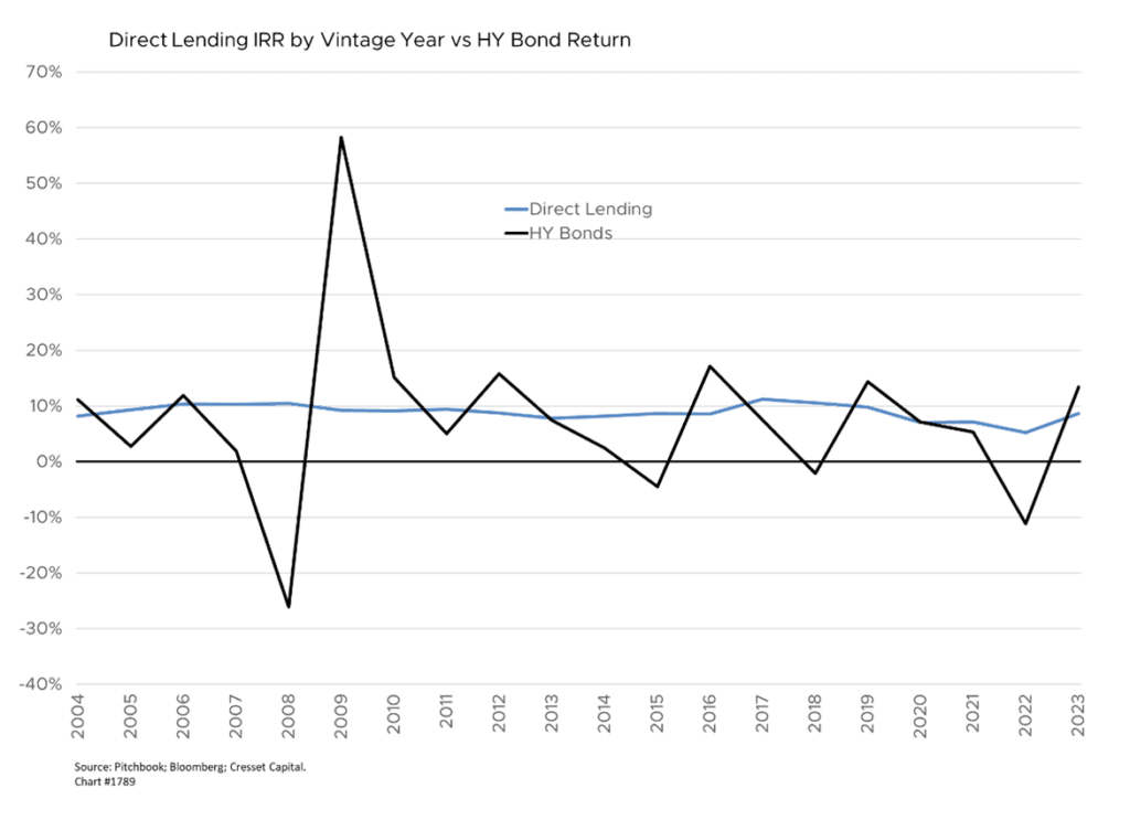 Direct Lending IRR by Vintage Year vs HY Bond Return