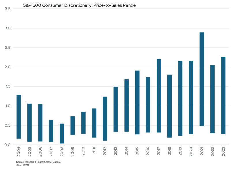 S&P 500 Consumer Discretionary: Price-to-Sales Range